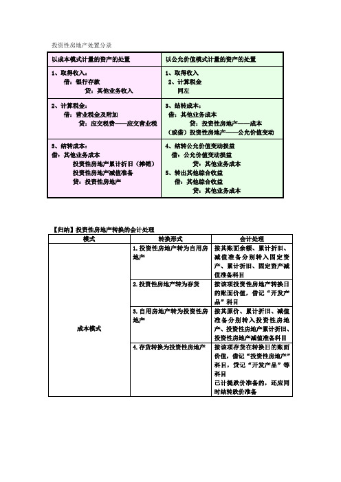 中级财务会计投资性房地产小结