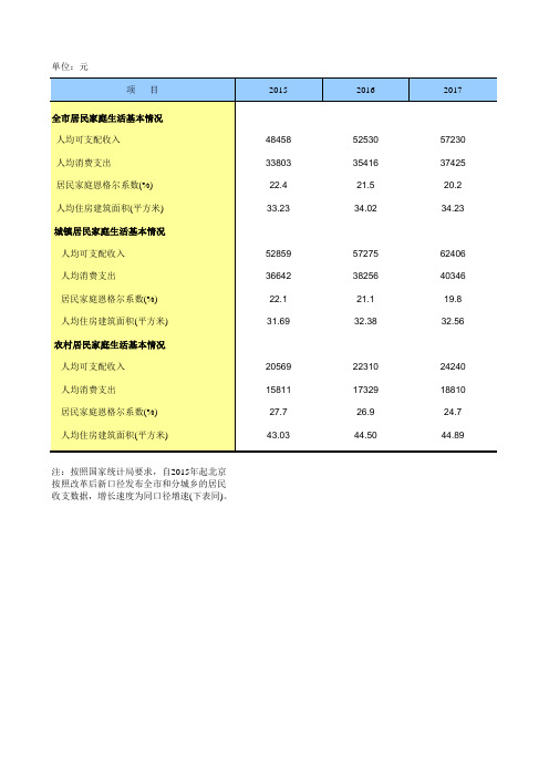 北京市居民家庭生活基本情况(2015-2017年)