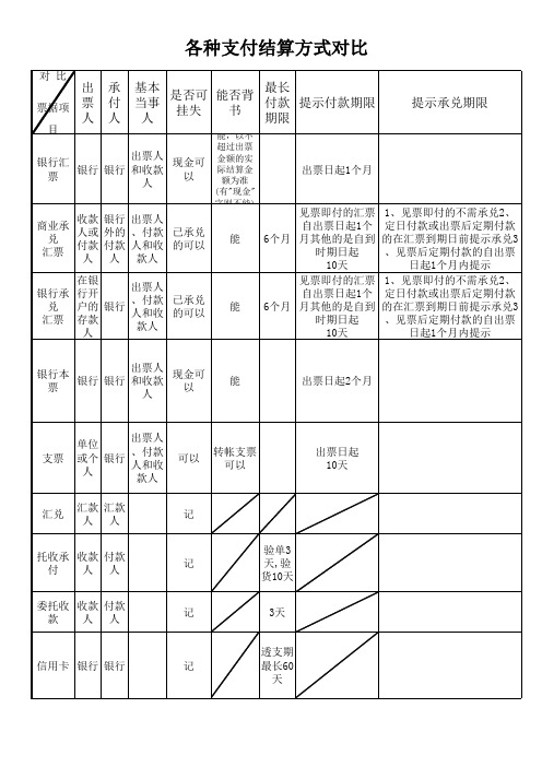各种支付结算方式对比表_(1)