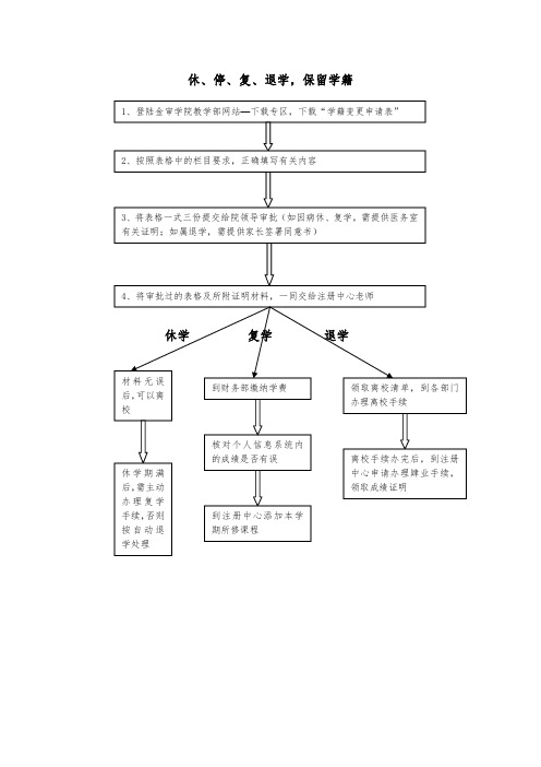 休、停、复、退学,保留学籍 - 南京审计学院-金审学院