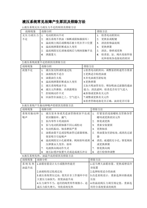 液压系统常见故障产生原因及排除方法