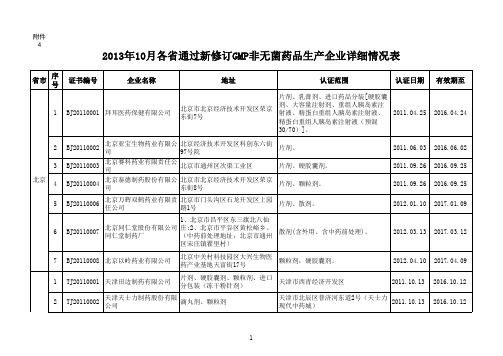 2013年全国通过新修订GMP药企详细情况表