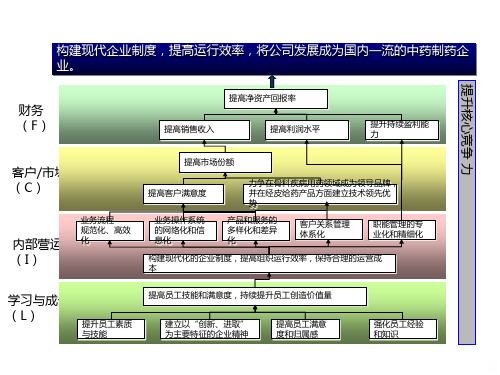 公司级CSF及KPI指标分解PPT课件