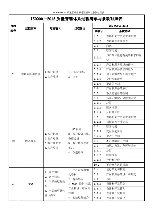 ISO9001-2015质量管理体系过程清单与条款对照表