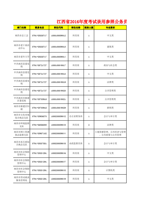 2016年江西公务员考试职位表(参公管理)