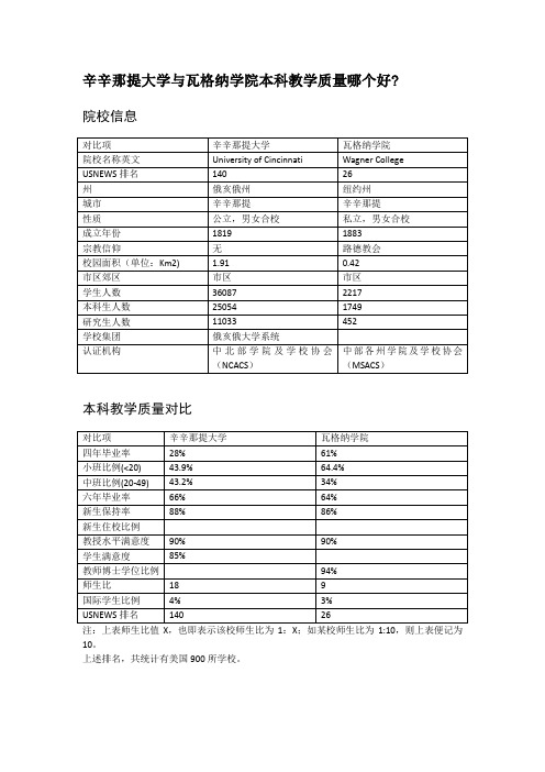 辛辛那提大学与瓦格纳学院本科教学质量对比