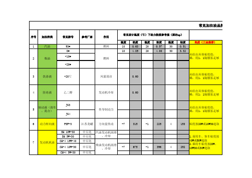 常见加注油品牌号及粘度-201504