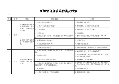压铸产品失效库