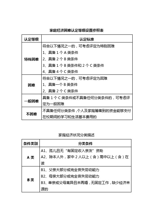 经济困难等级