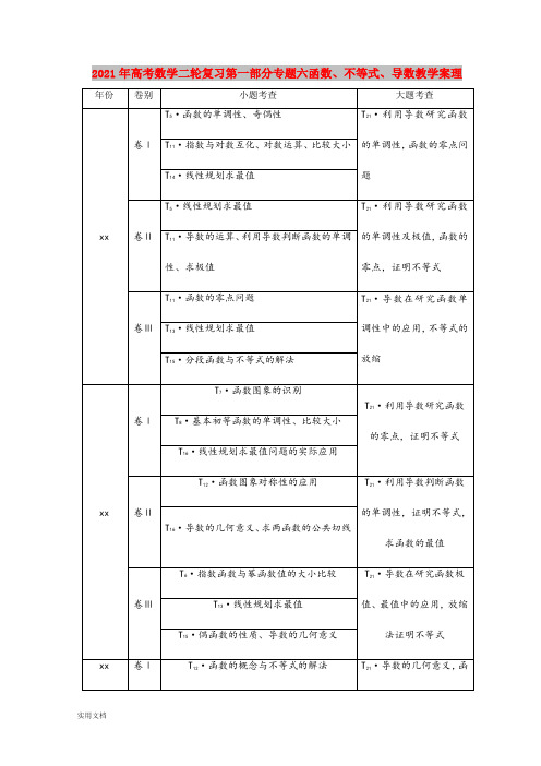 2021-2022年高考数学二轮复习第一部分专题六函数、不等式、导数教学案理