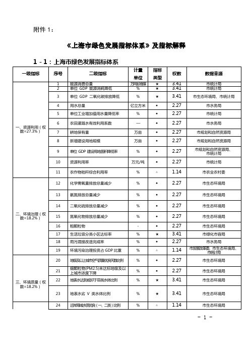 上海绿色发展指标体系