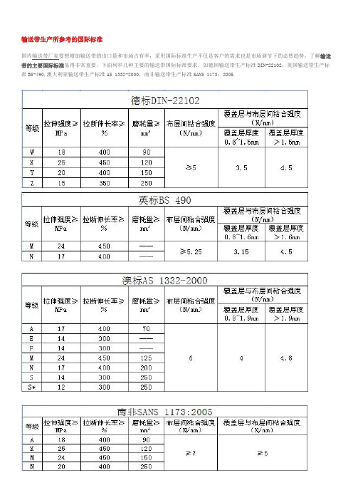 输送带生产所参考的国际标准
