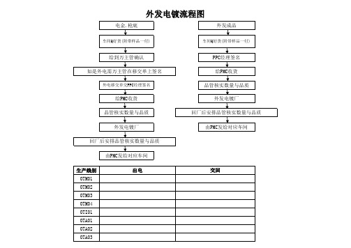 详解外发电镀流程图