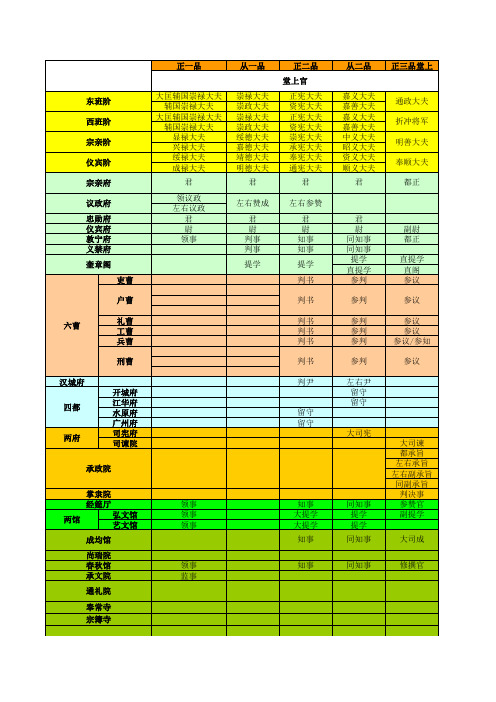 朝鲜王朝官职表