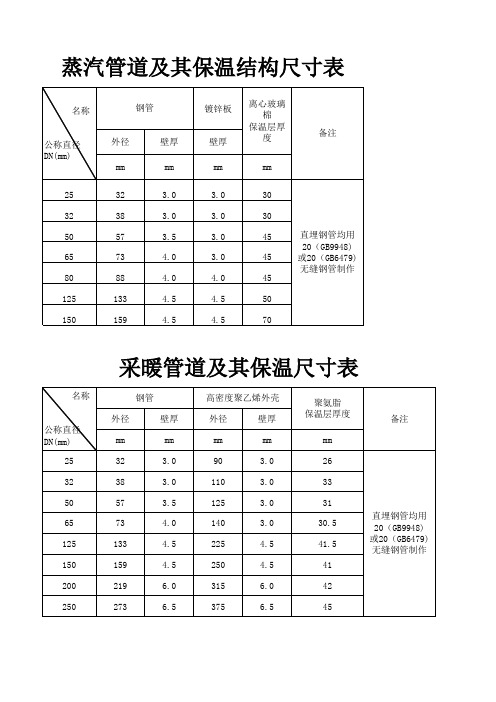 蒸汽与采暖管道保温层厚度对照表