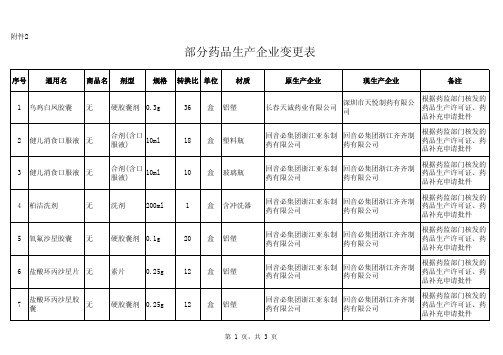 部分药品生产企业变更表