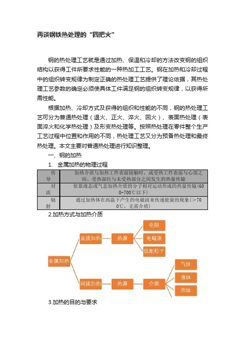 再谈钢铁热处理的“四把火”