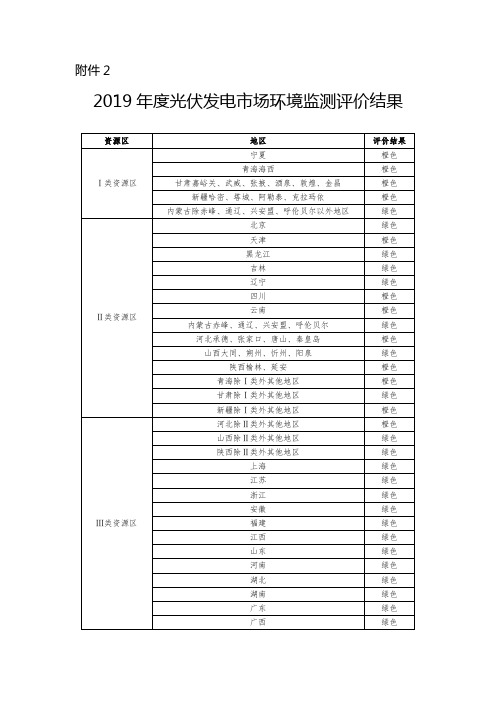 2019年度光伏发电市场环境监测评价结果