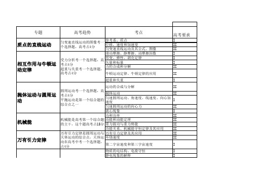 高考物理高考知识点比重大图系