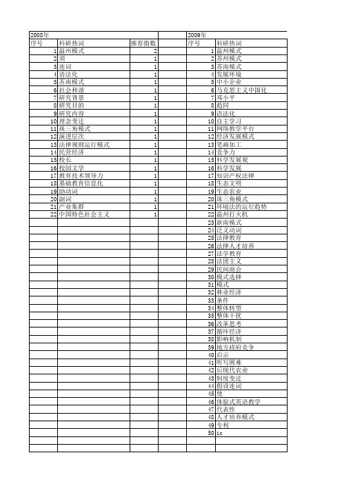 【国家社会科学基金】_温州模式_基金支持热词逐年推荐_【万方软件创新助手】_20140809