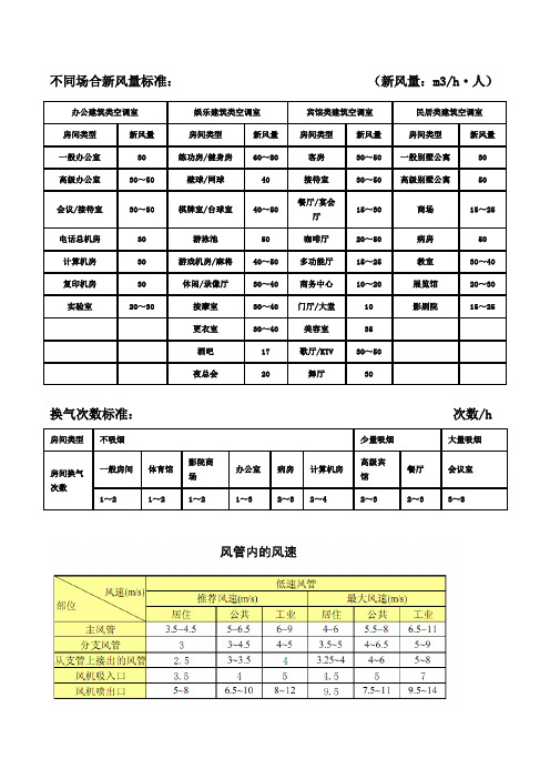 不同场合新风量标准