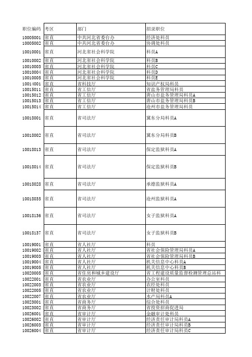 2013年河北省公务员职位表