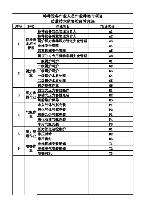 特种作业操作证作业类别