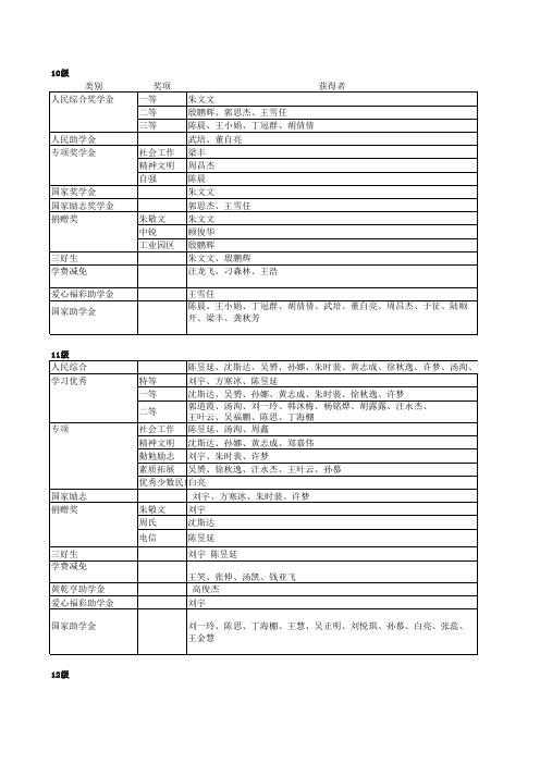 苏州大学奖助学金一览表