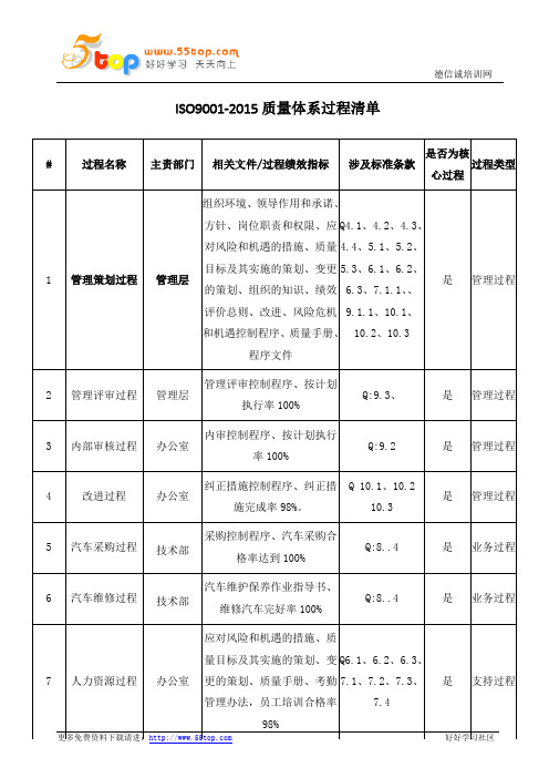 ISO9001-2015质量体系过程清单