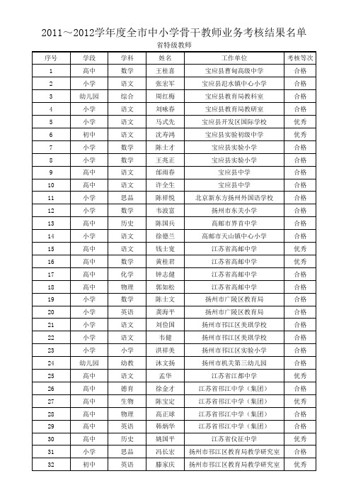 2011～2012学年度扬州市中小学骨干教师业务考核结果名单