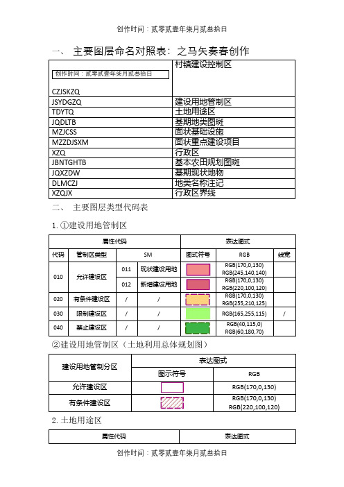 土地规划数据库类型代码