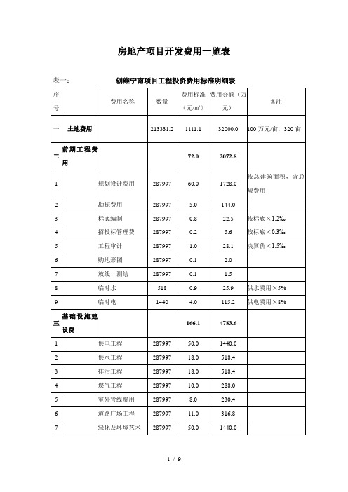 创维宁南项目开发费用一览表(doc 9页)