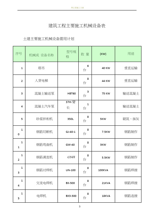 建筑工程主要施工机械设备表