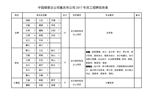 中国烟草总公司重庆公司2017年员工招聘信息表