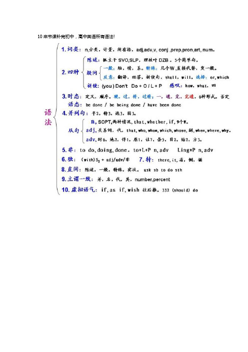 (完整word版)高中英语语法知识梳理大全完整清晰