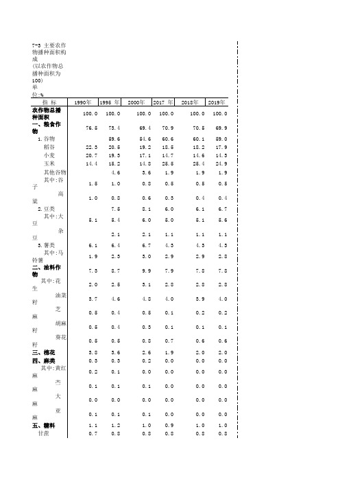 中国农村统计年鉴2020：全国主要农作物播种面积构成(7个页签)(1990-2019)