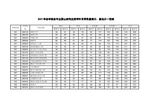 2007年西工大各专业录取分数