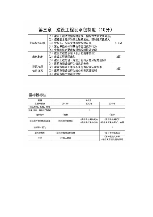 2021年一建法规陈印精讲