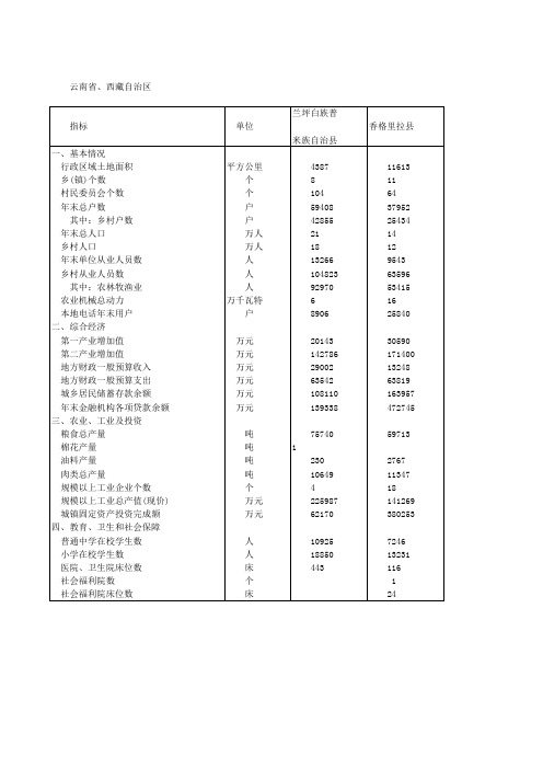 西藏自治区统计年鉴2008