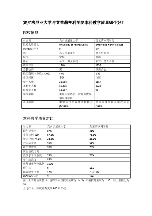 宾夕法尼亚大学与艾茉莉亨利学院本科教学质量对比