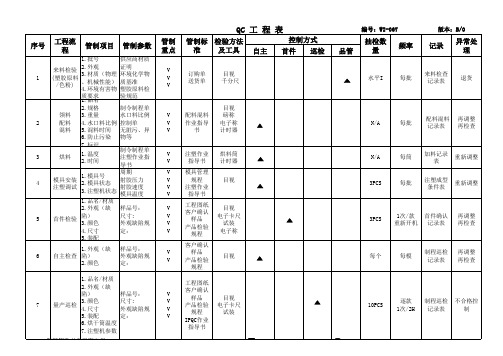 塑胶制品QC工程表
