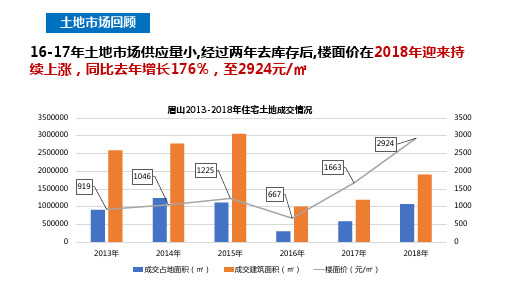 房地产行业 市场报告-眉山市场
