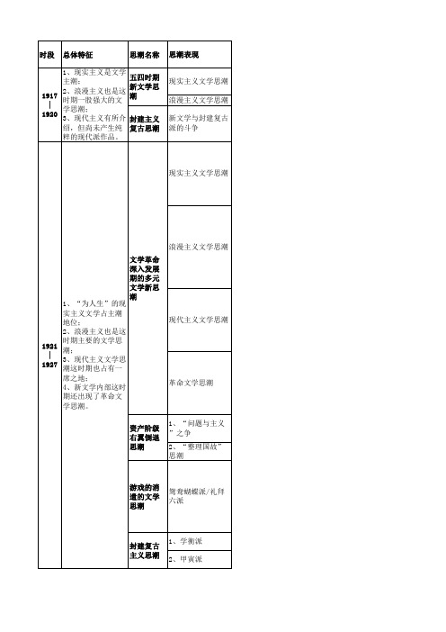 中国现代文学史·文学思潮