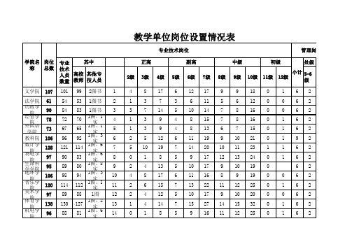 岗位设置情况表