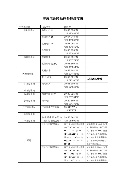 宁波港区危险品码头-经纬度表