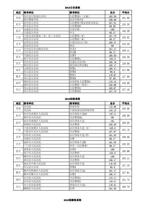 2011-2013年浙江省公务员考试 入围面试最低最高分