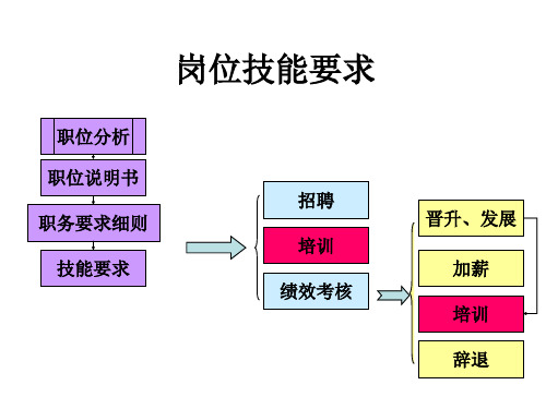 培训图表