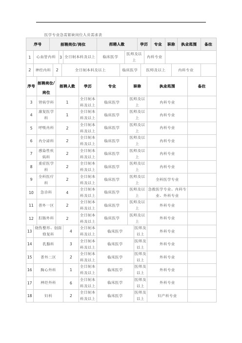 医学专业急需紧缺岗位人员需求表