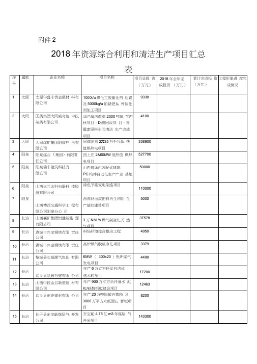 2018年资源综合利用和清洁生产项目进展情况表-山西经信委