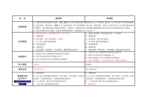 解读货物贸易出口收入存放境外管理政策